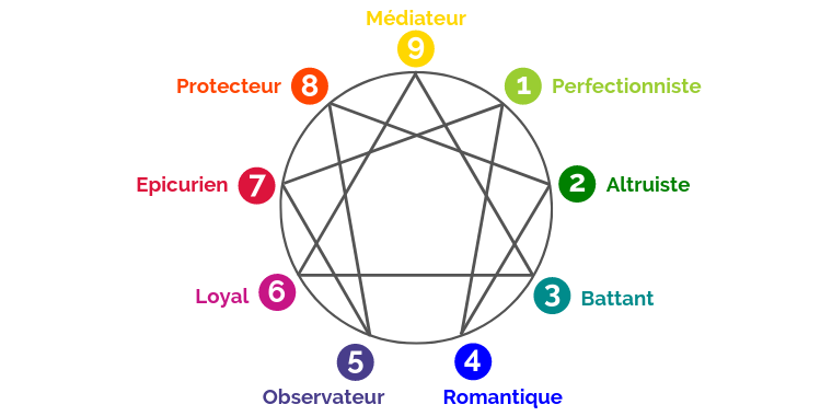 L'ennéagramme : mieux se connaître pour mieux interagir avec soi et l'autre (2 jours)
